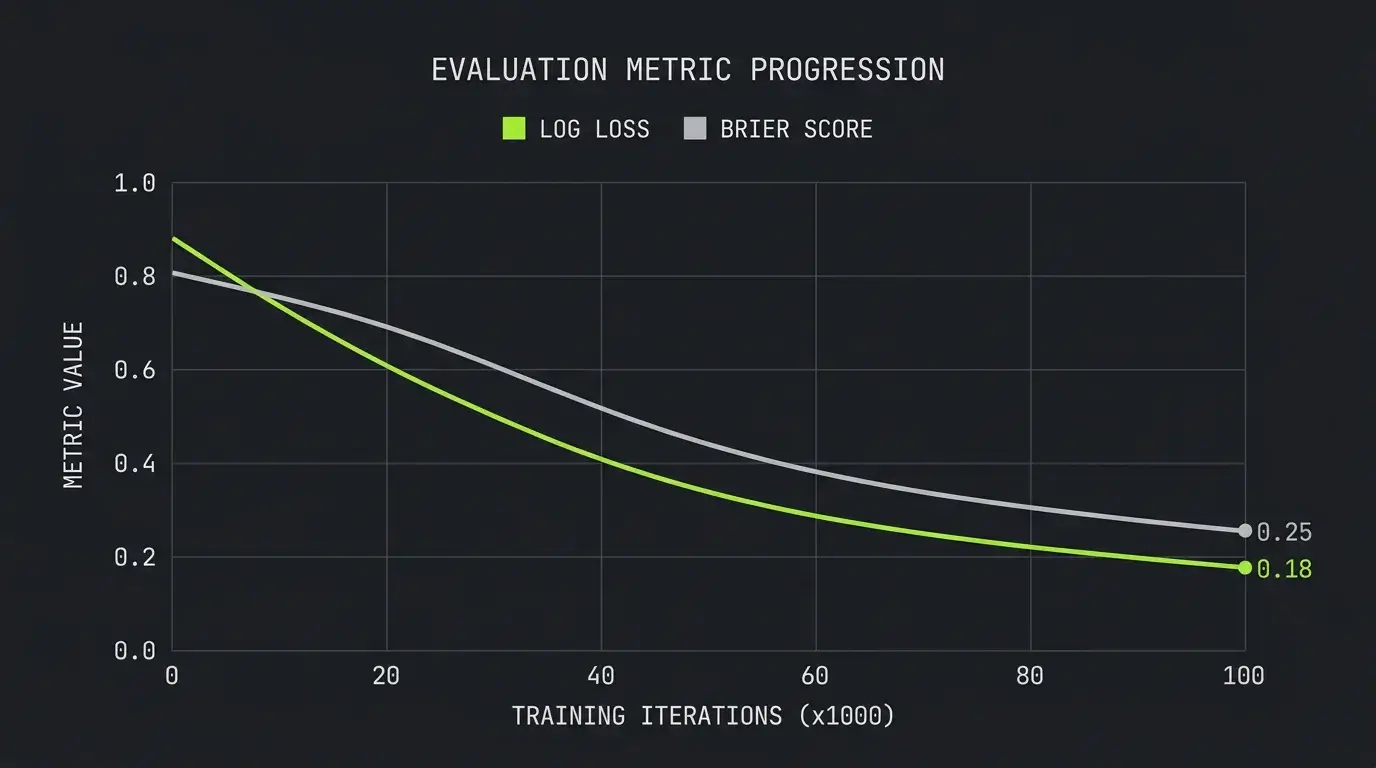 Оценка на модели чрез Brier score и log loss